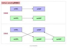 iOS-底层原理 21：Method-Swizzling 方法交换