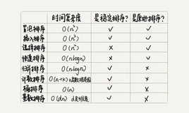 排序优化：如何实现一个通用的、高性能的排序函数？