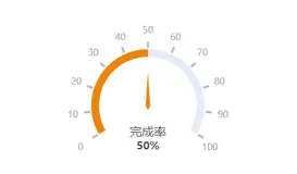 echarts仪表盘的基础配置，附代码，超详细！！！