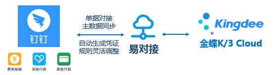 钉钉单据对接方案助力医院管理公司审批移动化