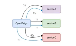 OpenFeign的9个坑，每个都能让你的系统奔溃