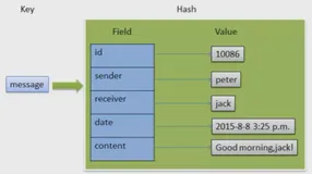 Redis_列表_Hash 散列操作_3|学习笔记