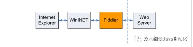 入门兵器谱，测试相关软件系列——Fiddler抓包工具使用教程