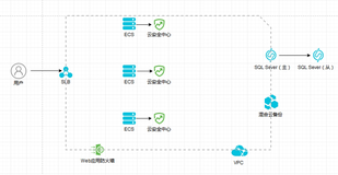 成中集团线下IDC迁移上云