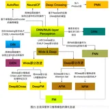 深度学习推荐模型-DIN