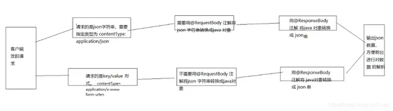 SpringMVC的JSON处理及FastJSON的整合使用(七)上