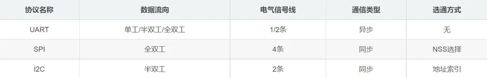 【数字IC】深入浅出理解I2C协议