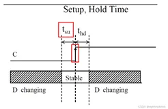 [静态时序分析简明教程(二)] 基础知识：建立时间、保持时间、违例修复及时序分析路径
