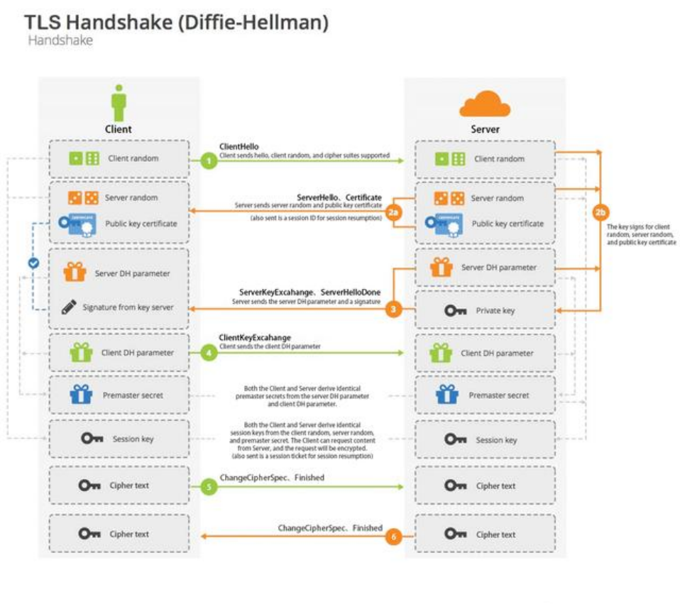 SSL/TLS握手中RSA与ECDHE密钥交换的原理与流程-开发者社区-阿里云
