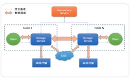 JindoFS: 云上大数据的高性能数据湖存储方案