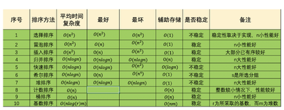 十大排序算法思想与 Python 实现（下）