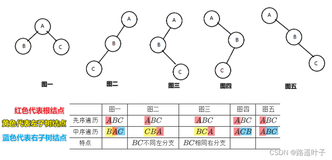 【数据结构】建立二叉树、二叉树的推导技巧