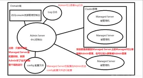 Weblogic12C概述及安装
