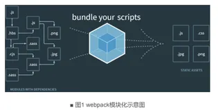 全栈开发实战｜Vue进阶——使用静态模块打包工具webpack