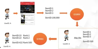 推荐系统基本概念及架构说明|学习笔记