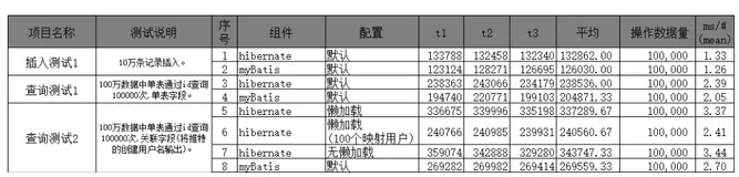 MyBatis vs Hibernate，到底哪个性能更好？