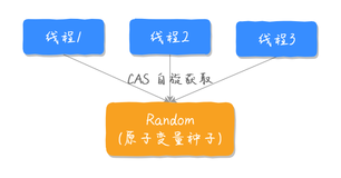 《 面试又翻车了》这次竟然和 Random 有关？（下）