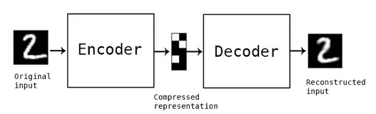 堆叠降噪自动编码器 Stacked Denoising Auto Encoder(SDAE)