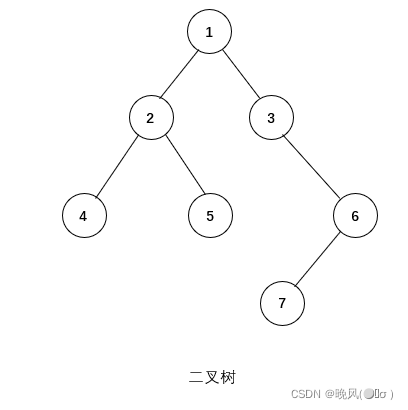 Python数据结构学习笔记——树和图