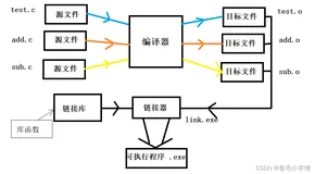 程序的环境