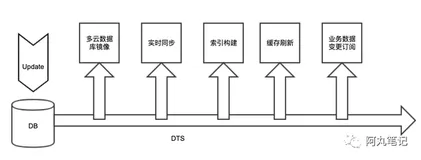 2020实战复盘：如何从0到1搭建数据传输平台产品DTS？（二）