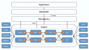 跨平台多媒体渲染引擎的设计与实践
