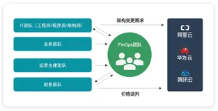 “物有所值”还是“有所不值”？FinOps算一笔云计算的经济账