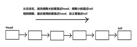 算法必知 --- LFU缓存淘汰算法