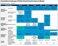 Gartner报告：阿里云成全球容器产品最完善云服务商