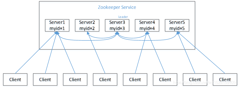 Zookeeper的选举机制原理（图文深度讲解）——过半选举