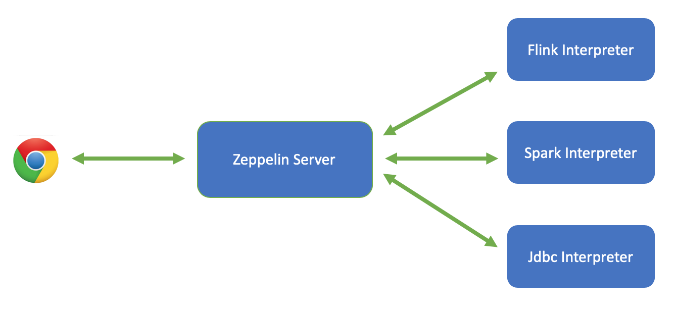 Apache Zeppelin系列教程第二篇——整体架构