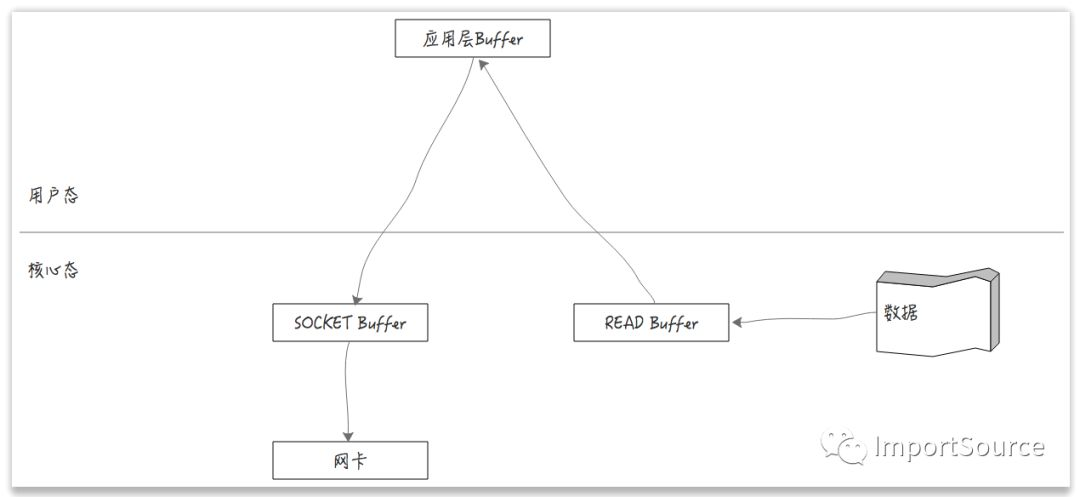 kafka零拷贝