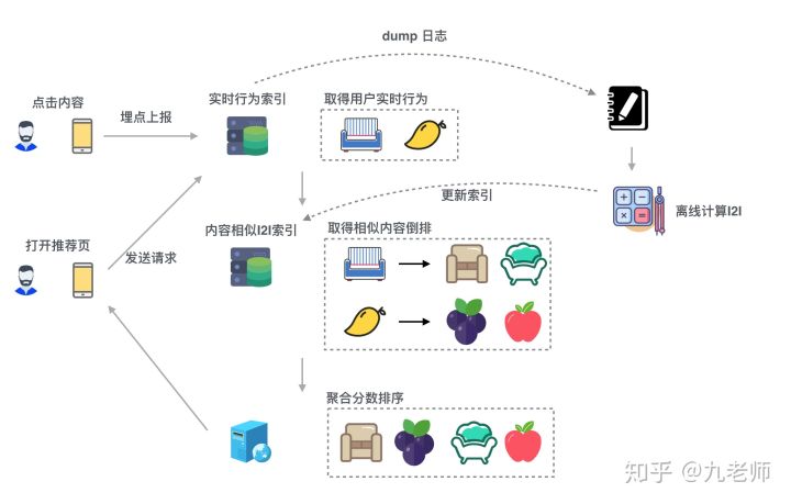 线上产品实时计算架构设计