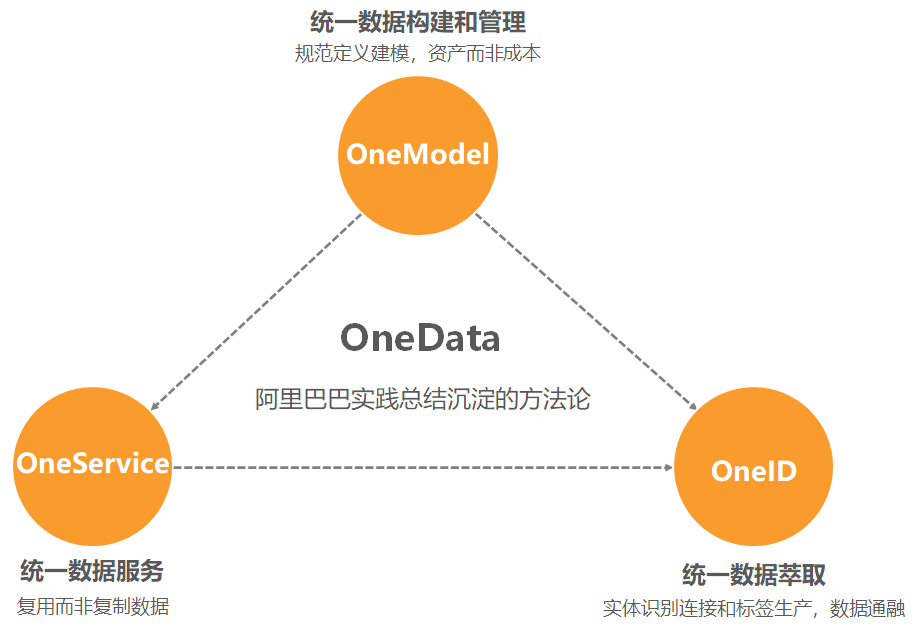 用户画像系列——数据中台之OneID (ID-Mapping)核心架构设计