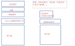 Docker与虚拟化的区别以及发展历程（一）