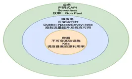 Nacos 开源、自研、商业化三位一体 | 学习笔记
