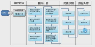 爬虫识别-爬虫识别流程回顾|学习笔记