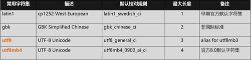 MySQL 开发规约实战 —芦火