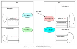 听说你Binder机制学的不错，来面试下这几个问题（二）