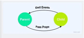 Vue~组件之间相互传递数据 （父与子、子与父、子与子）