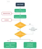Vue.js：页面Page和组件Component生命周期执行的先后顺序