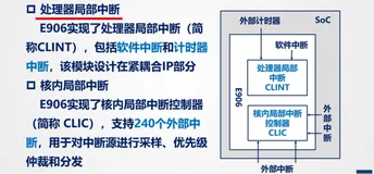 E906的中断系统|学习笔记