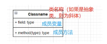【设计模式】UML类图关系与符号