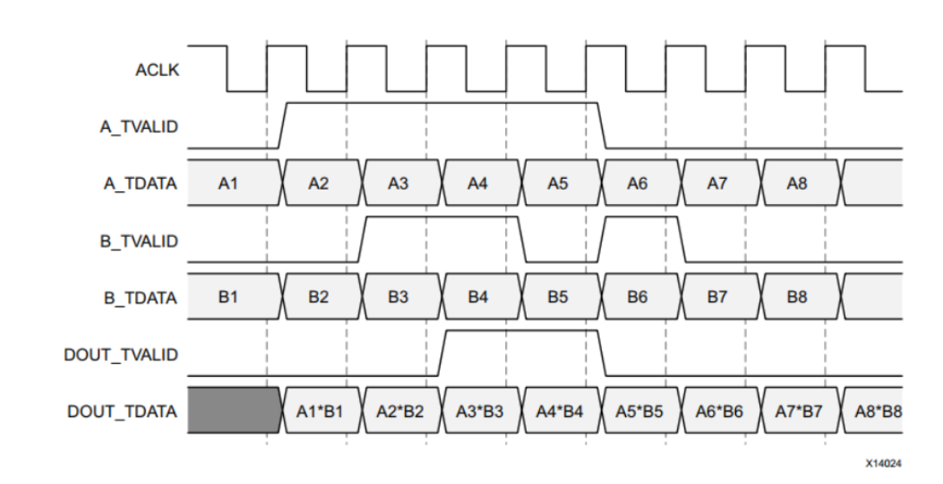 数字信号处理-05- FPGA常用运算模块-复数乘法器（二）