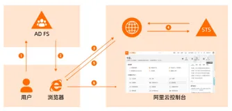 RAM角色集成企业AD FS身份认证