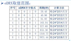 NB-IoT 中 PTW 和 eDRX 周期配置 | 学习笔记