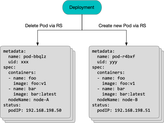 揭秘：如何为 Kubernetes 实现原地升级