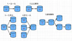 【Docker 基础教程】Mysql主从环境搭建