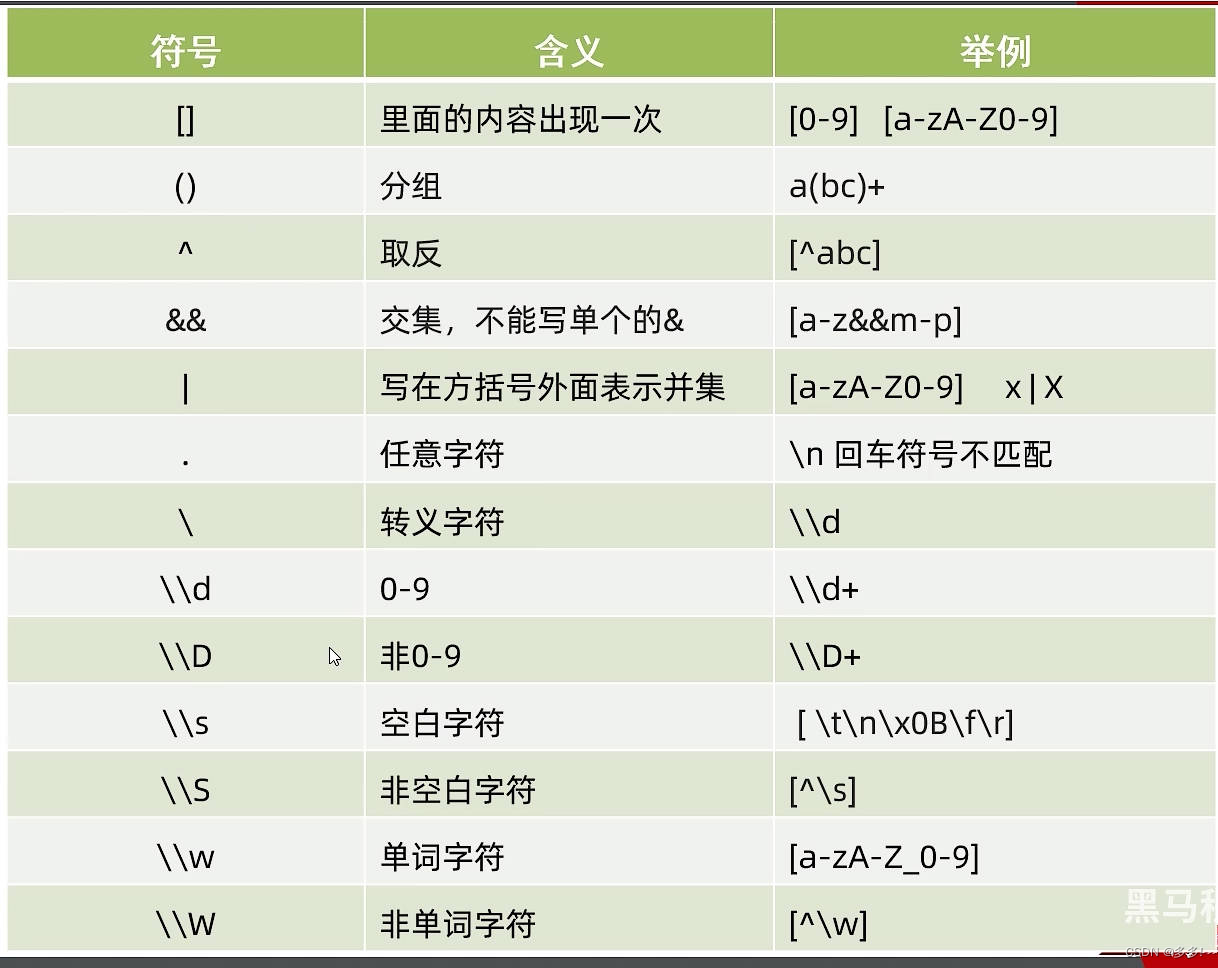 JavaSE 面向对象程序设计 正则表达式