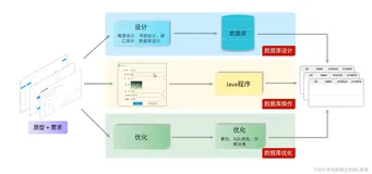 零基础学习数据库SQL语句之操作表中数据的DML语句